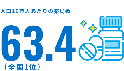 人口10万人あたりの薬局数 63.4（全国1位）