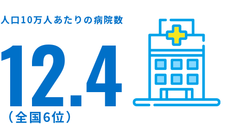  人口10万人あたりの病院数 12.4 （全国6位）