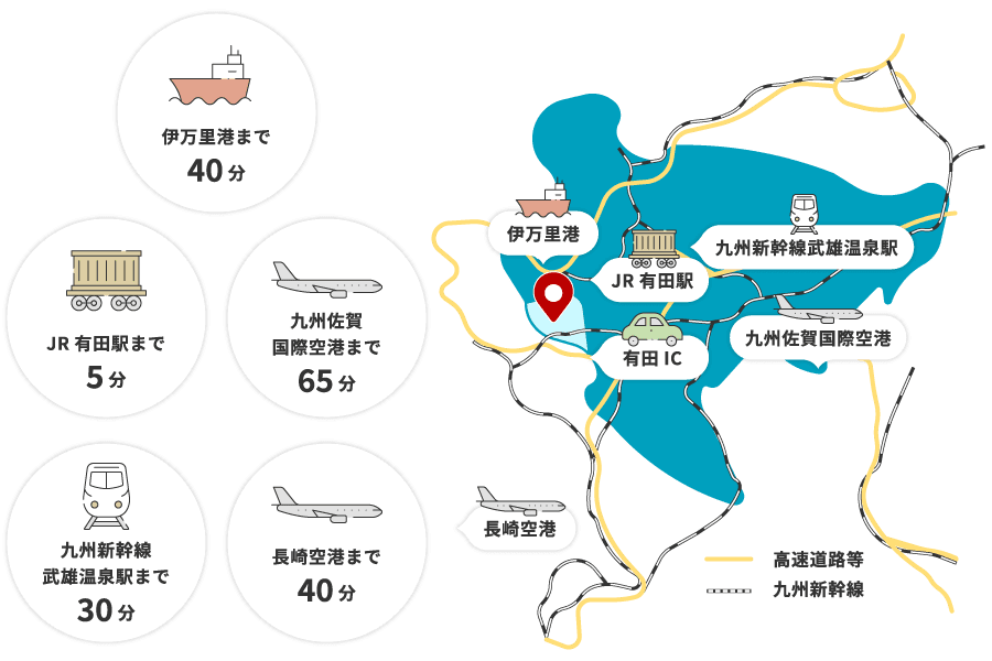 伊万里港まで40分　JR有田駅まで5分　九州新幹線武雄温泉駅まで30分　長崎空港まで40分　九州佐賀国際空港まで65分