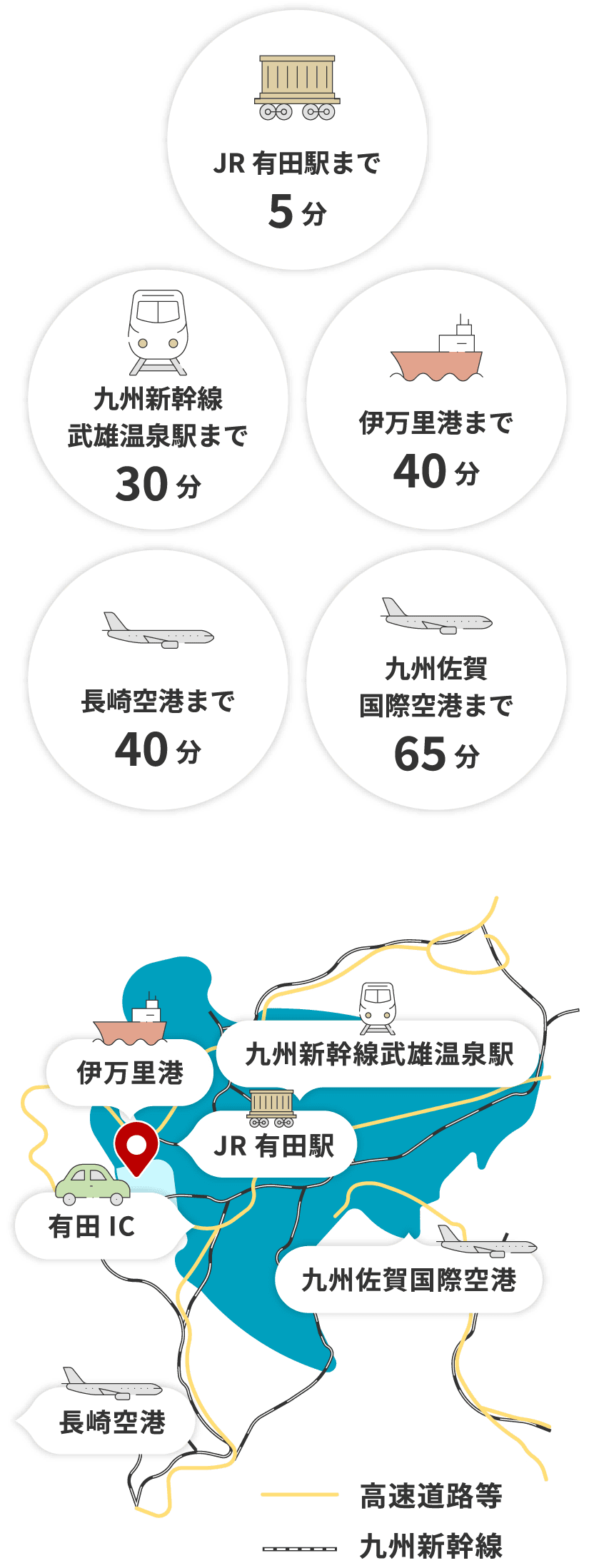 伊万里港まで40分　JR有田駅まで5分　九州新幹線武雄温泉駅まで30分　長崎空港まで40分　九州佐賀国際空港まで65分