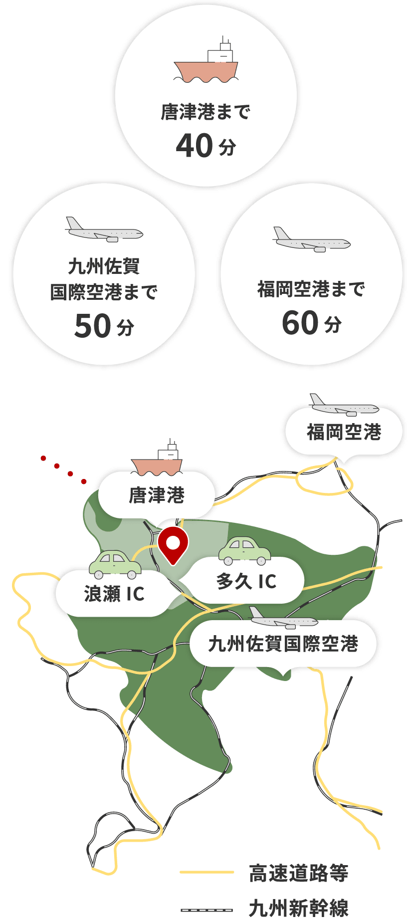 唐津港まで40分　九州佐賀国際空港まで50分　福岡空港まで60分